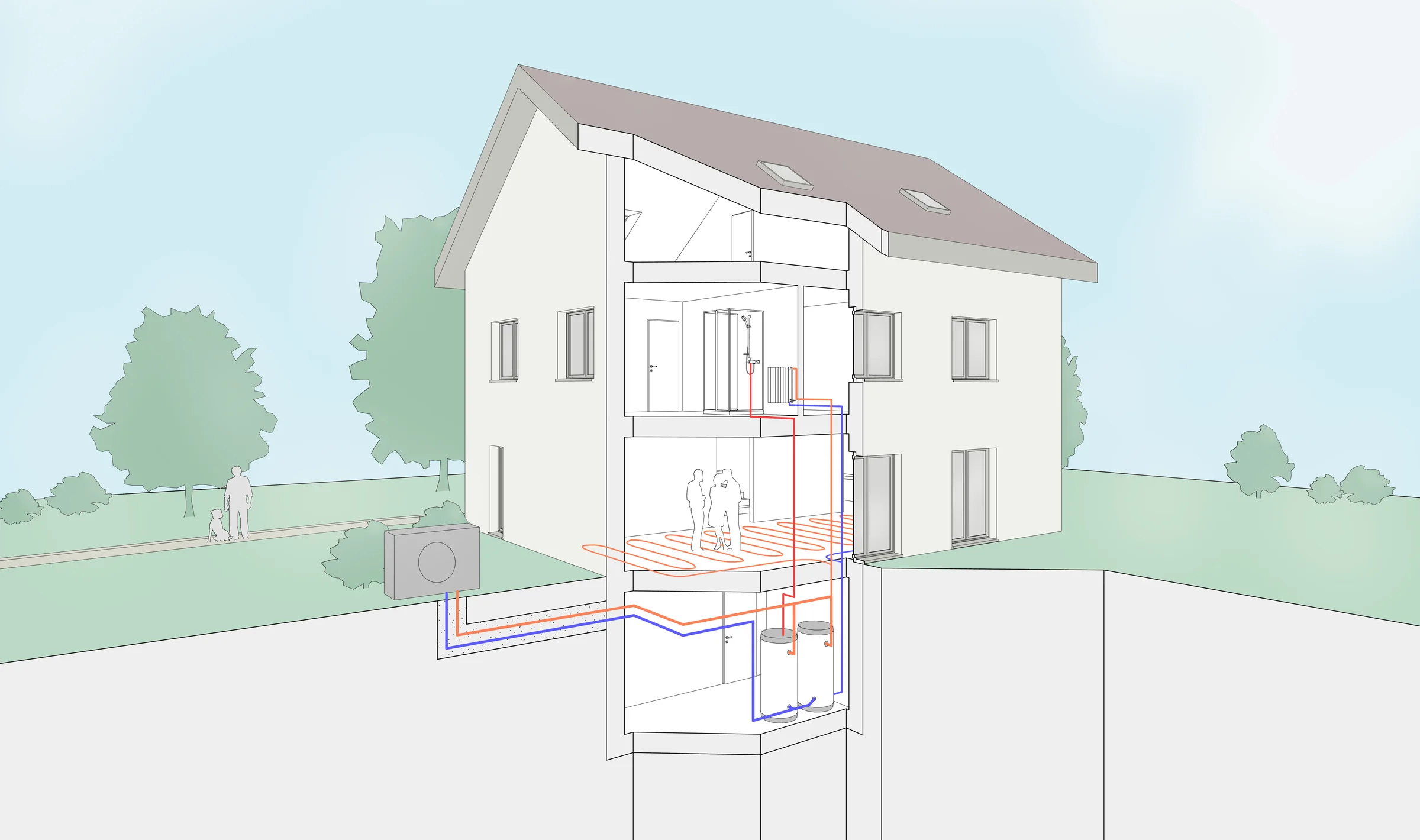 Coupe d'une maison chauffée par une pompe à chaleur air-eau extérieure : unité au jardin, conduite enterrée, réservoirs au local technique, chauffage au sol du rez