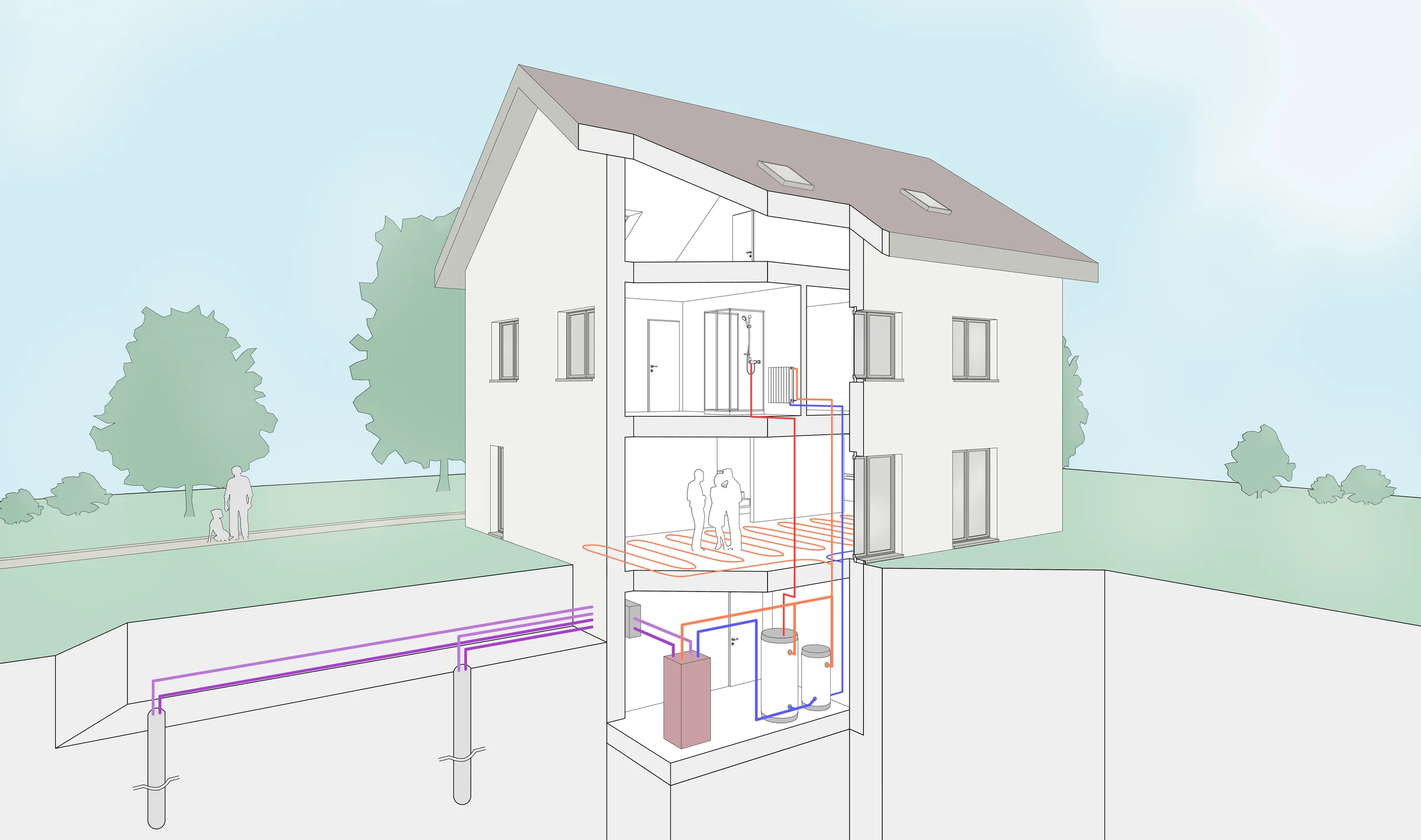 Coupe d'une maison chauffée par une pompe à chaleur géothermique sur deux sondes, réunies par un répartiteur au local technique