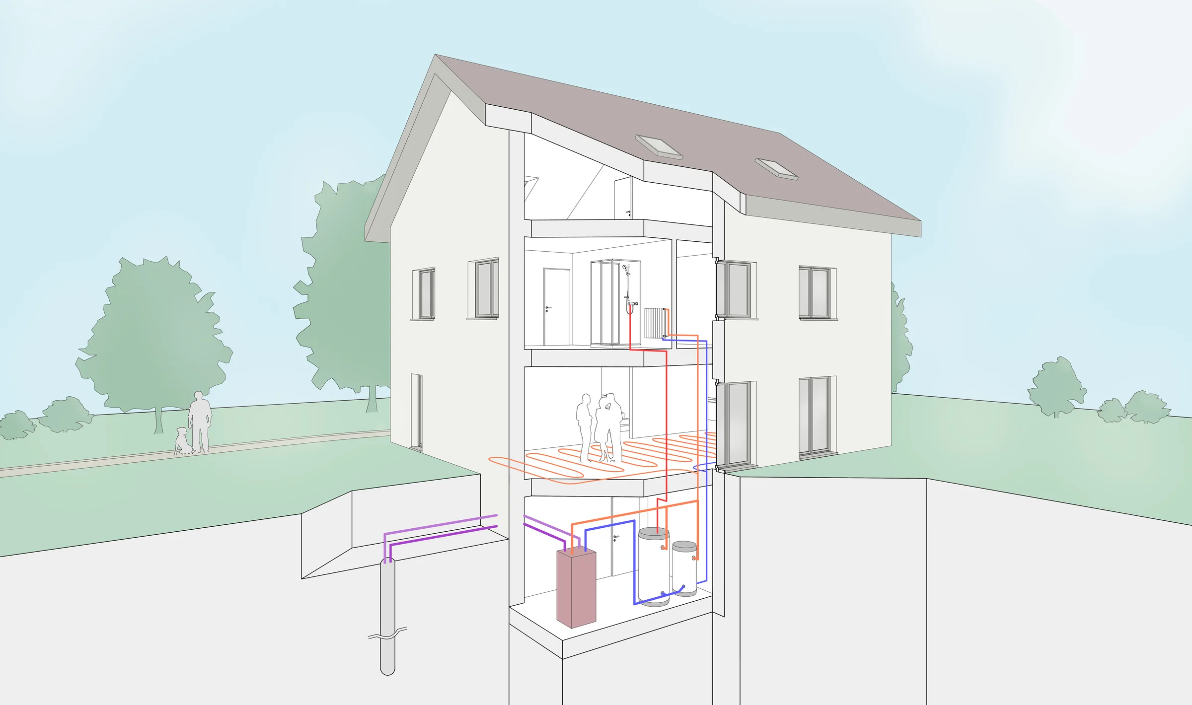 Coupe d'une maison chauffée par une pompe à chaleur géothermique : une sonde verticale dans le terrain, pompe à chaleur et réservoirs au local technique
